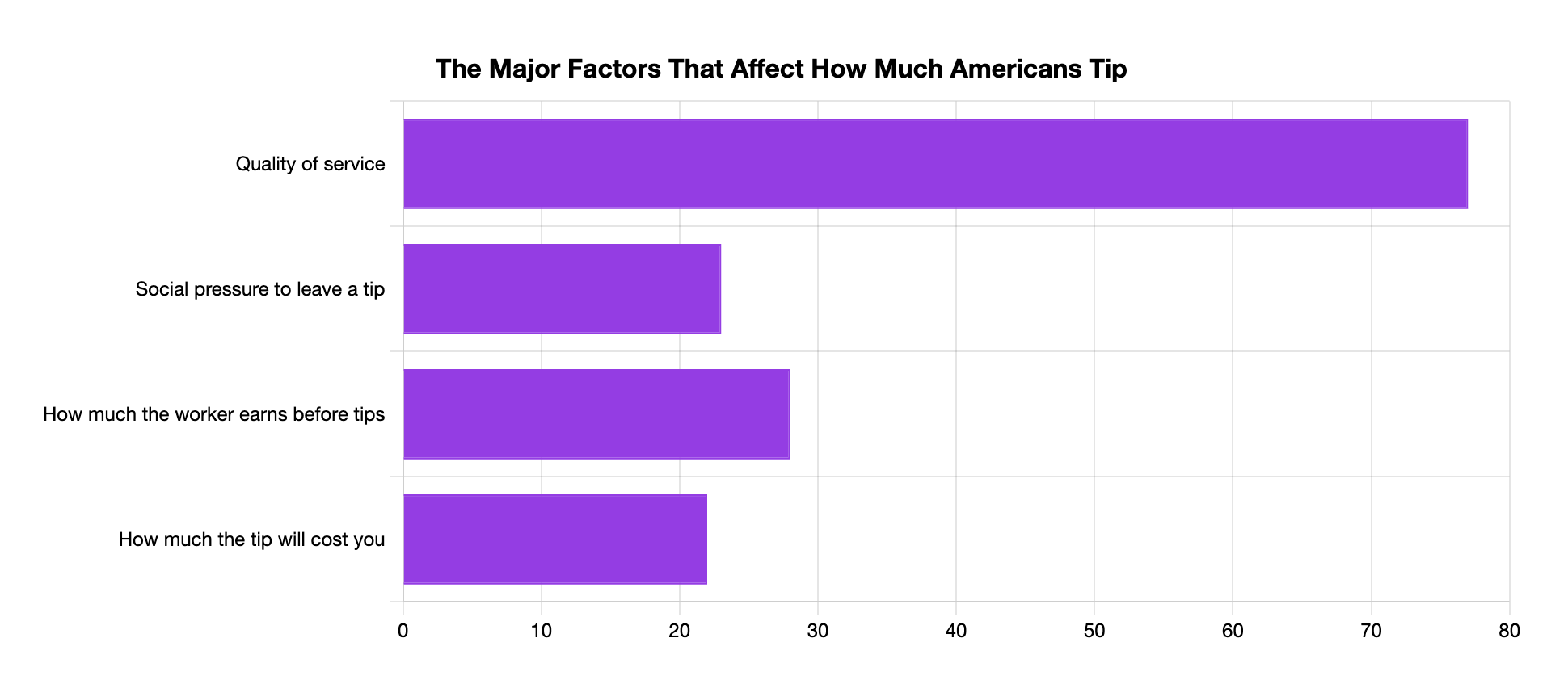 major factors that affect how much americans tip